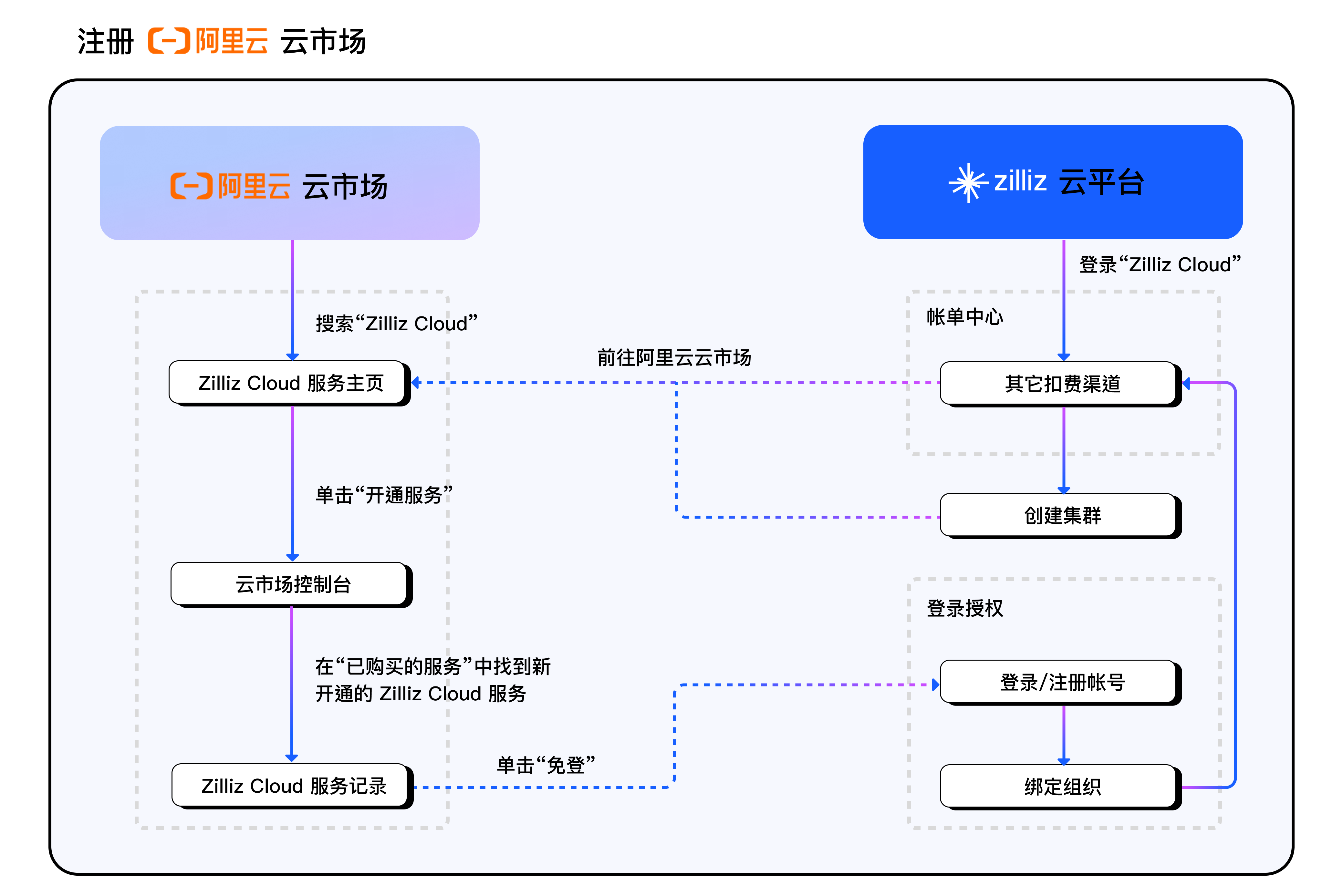 alibabacloud_procedure