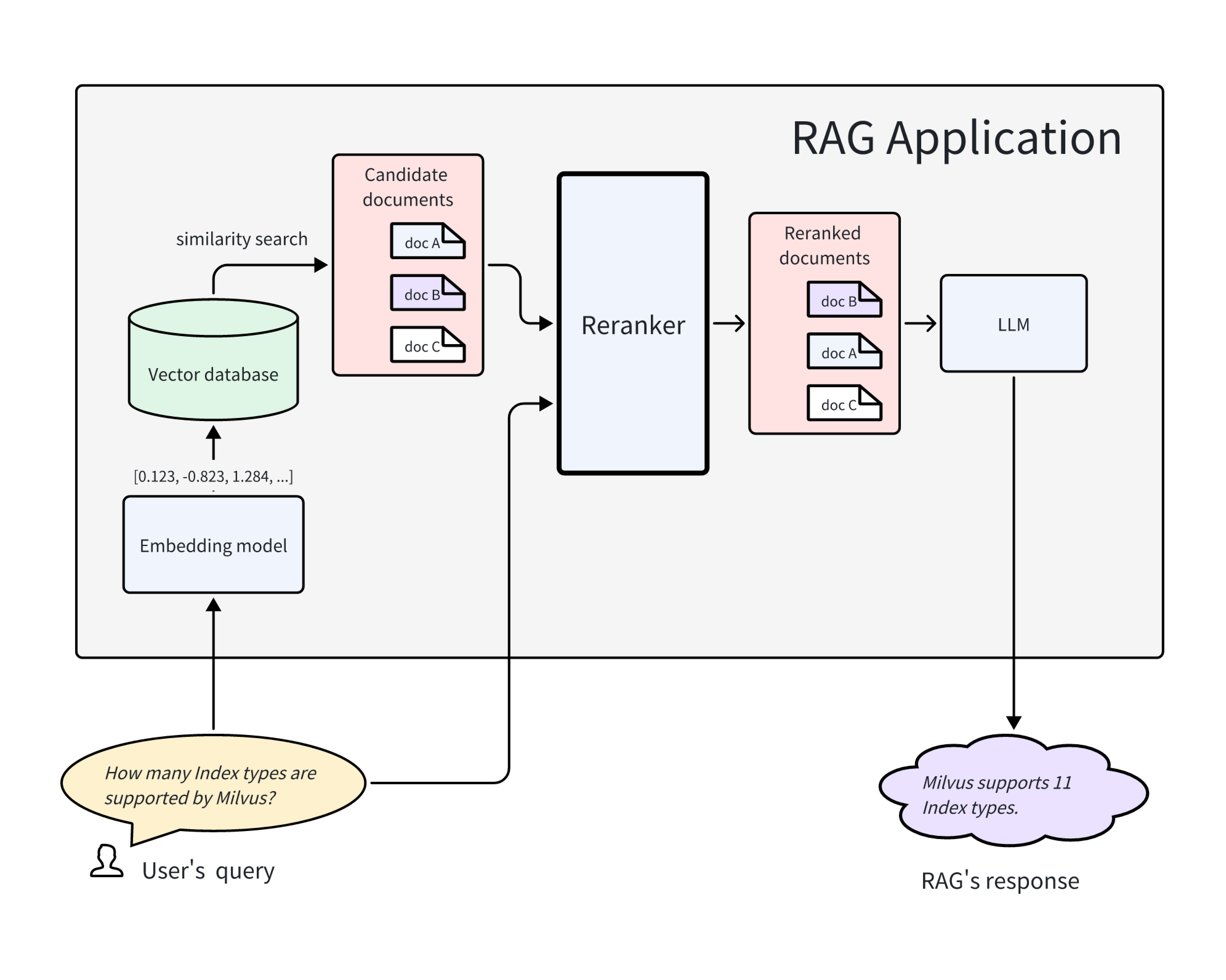 reranker-in-rag-application